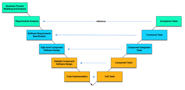 Digital Project Methodology Diagram